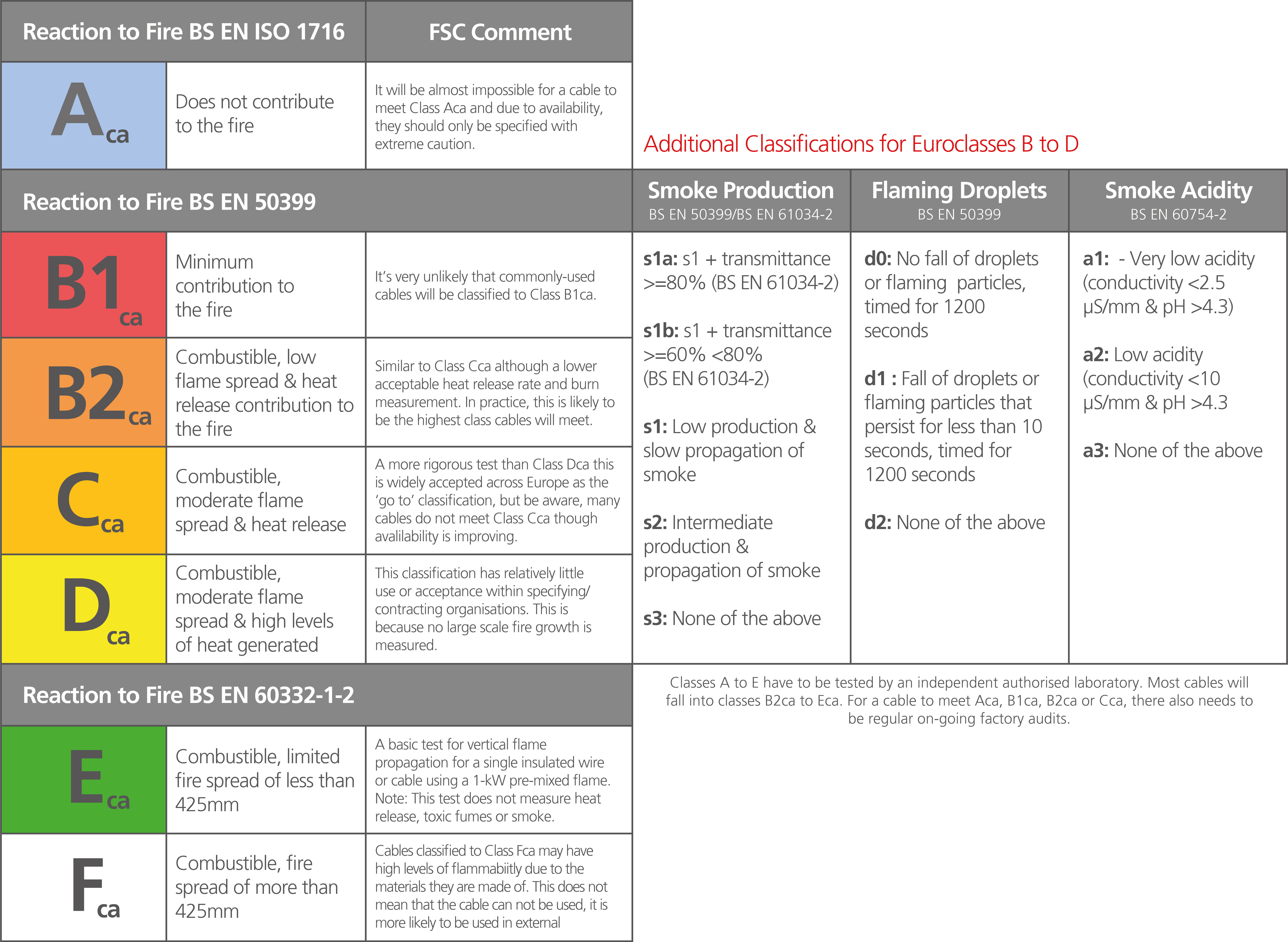 Summary of Euroclass test results for CPR-rated cables